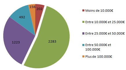 Le montant de l'allocation est-il important Le montant de l'allocation est-il important